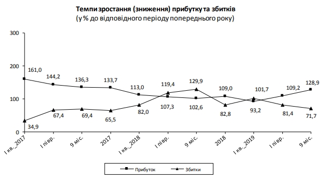 Українські підприємства збільшили прибуток в 1,7 рази