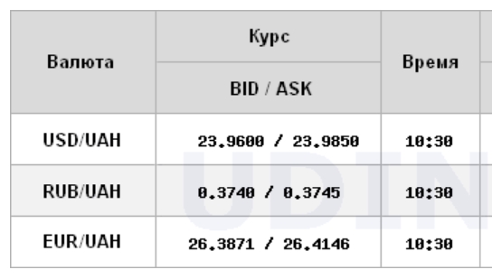 Курс долара на міжбанку впав нижче 24 гривень