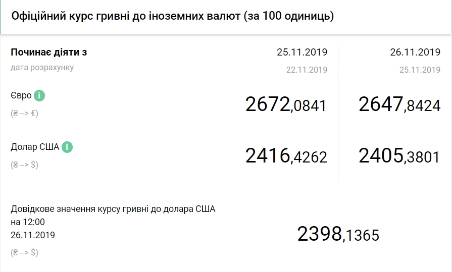 Курс долара впав нижче 24 гривень вперше з січня 2016 року