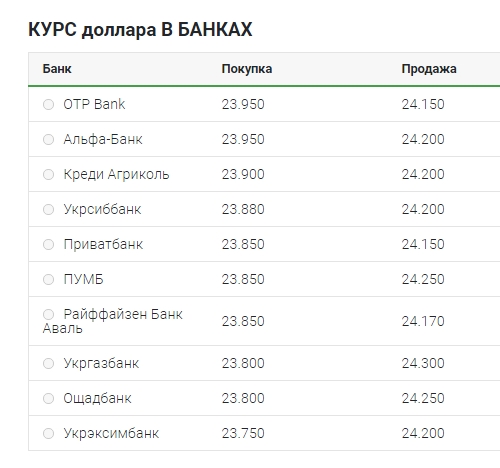Курс доллара перешел к росту