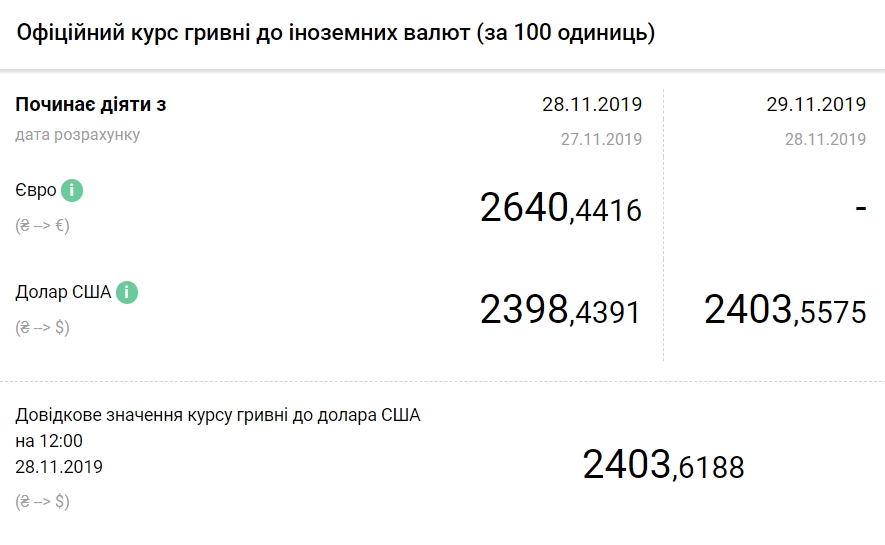 НБУ на 29 ноября поднял курс доллара выше 24 гривен