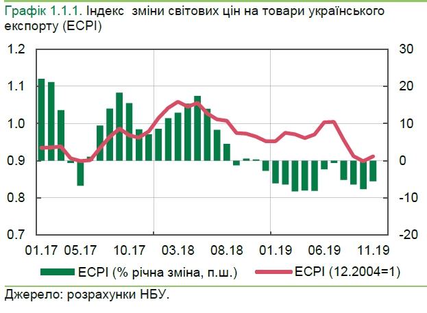 Ценовая конъюнктура для украинских экспортеров улучшилась