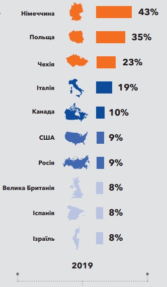 Українці назвали найбільш бажані країни для працевлаштування