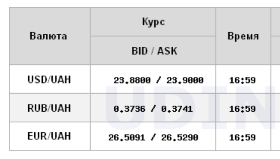 Курс долара продовжив зниження на міжбанку