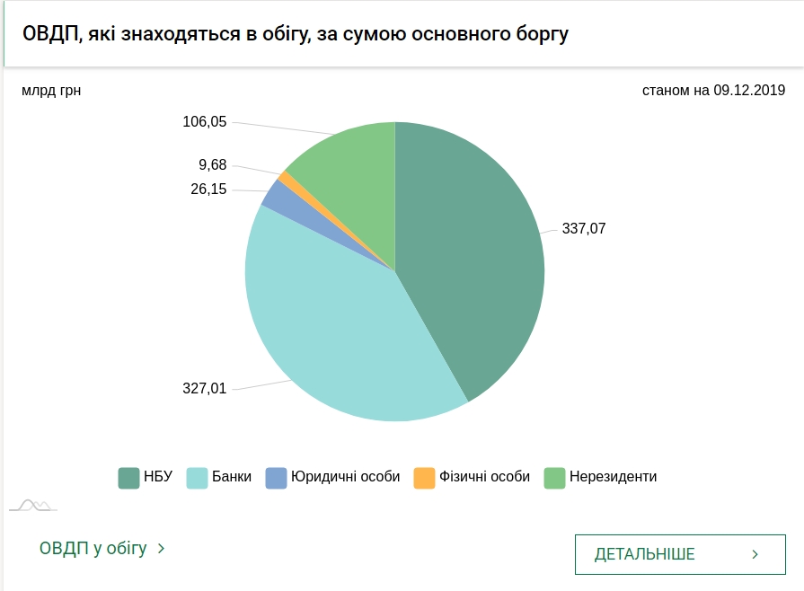 НБУ збільшив купівлю валюти на міжбанку в 2,4 рази