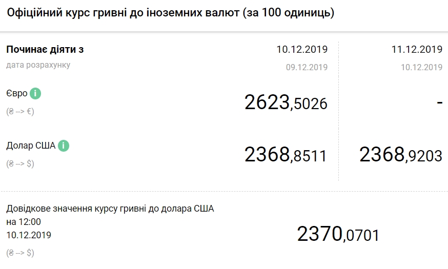 НБУ на 11 декабря немного повысил официальный курс доллара