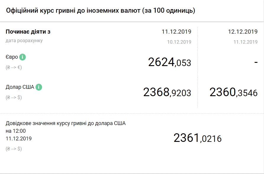 Курс доллара на 12 декабря упал до нового минимума за 4 года