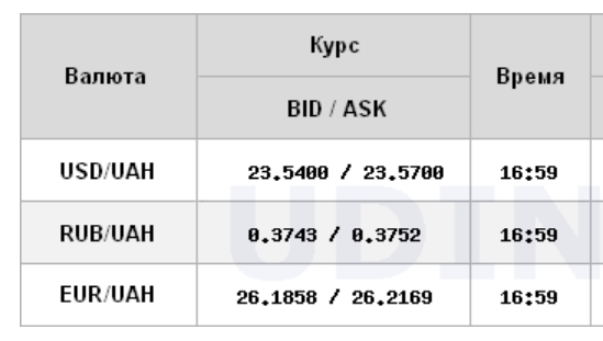 Курс доллара на межбанке зафиксировался на низком уровне