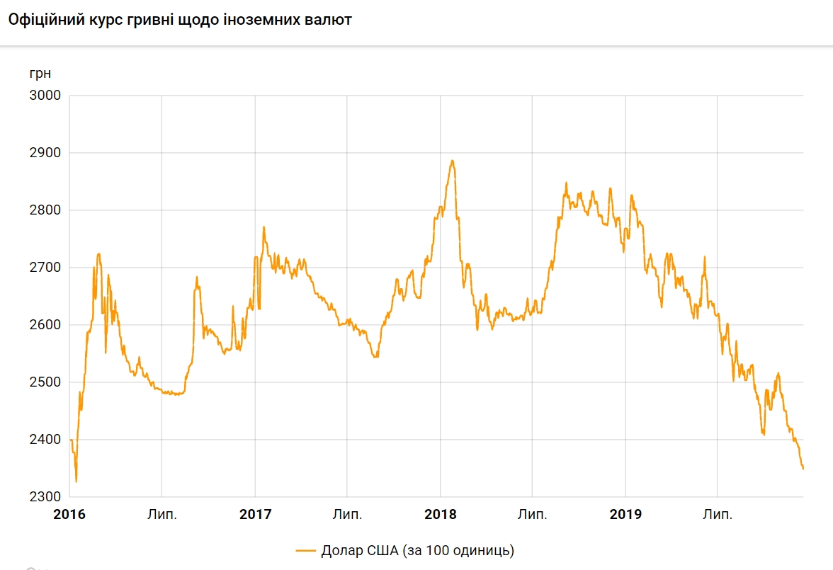 Курс доллара на 17 декабря упал до нового минимума за четыре года
