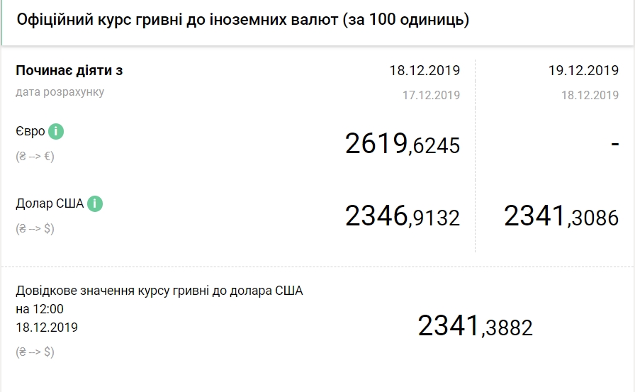 НБУ на 19 декабря опустил официальный курс доллара до нового минимума
