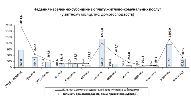 Количество получателей субсидий увеличилось на полмиллиона