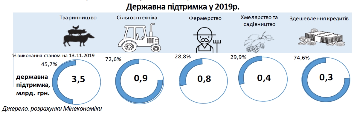 Минэкономики прогнозирует падение темпов роста аграрного сектора почти до нуля