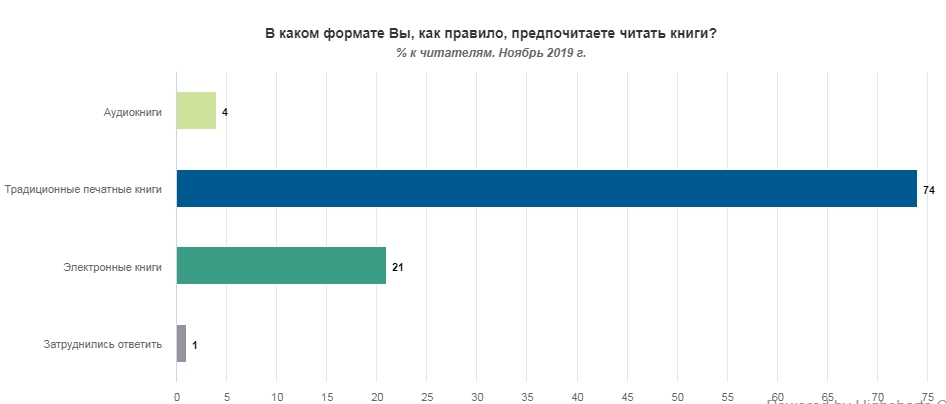 Більшість українців віддають перевагу традиційним друкованим книгам