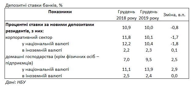 Банки за 2019 год повысили ставки по депозитам для населения