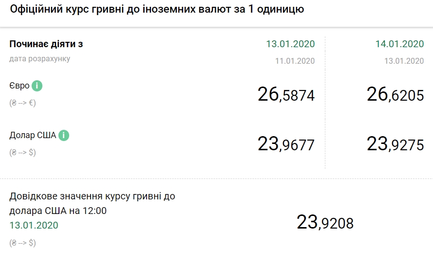 НБУ на 14 января снизил официальный курс доллара