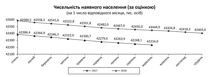 Население Украины за январь-август сократилось на 150 тысяч человек