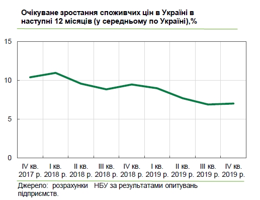 Украинский бизнес ожидает ускорения инфляции