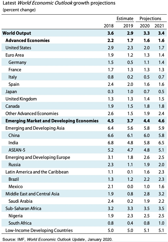 МВФ снова ухудшил прогноз по росту мировой экономики