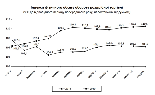 Торгівля в Україні прискорила зростання