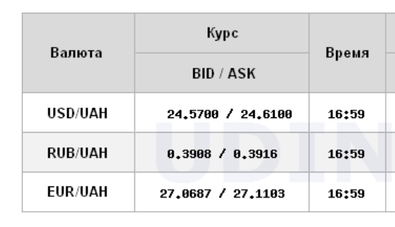 Курс долара виріс на міжбанку