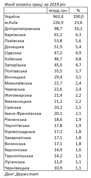 У Києві виплачують майже чверть зарплат в Україні