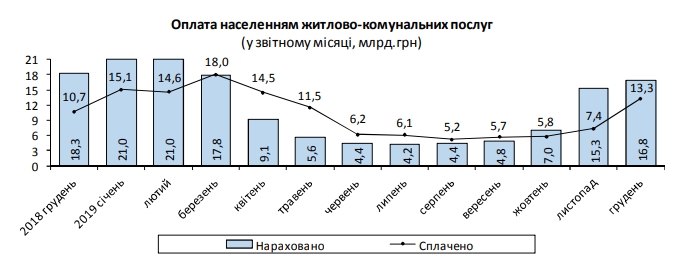 Средний размер платежки за коммуналку вырос за месяц на 8%