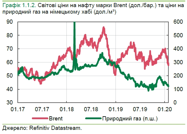 НБУ назвал причины падения цен на газ и нефть