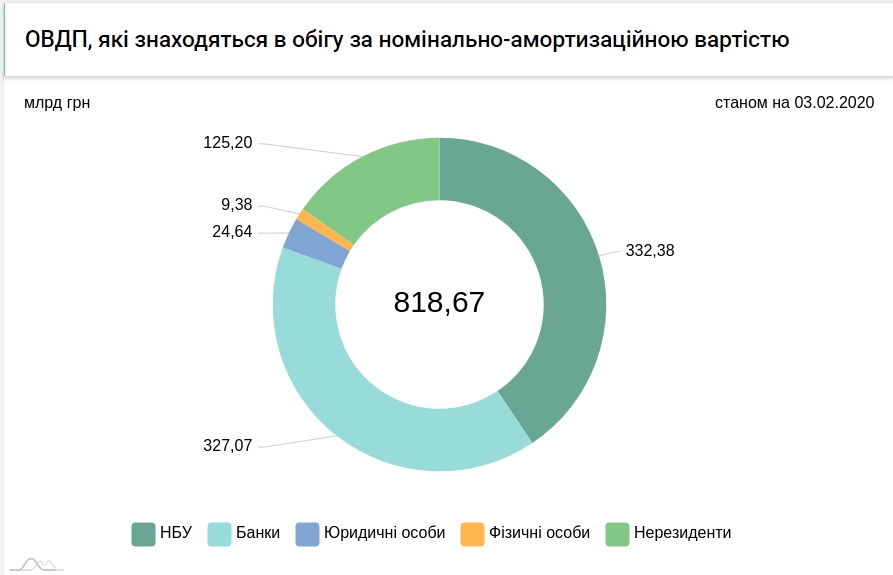 Іноземці збільшили вкладення в держоблігації України