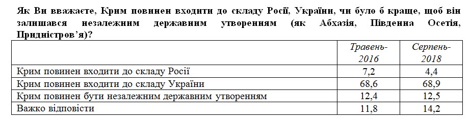 Принадлежность Крыма к России признают только 4% украинцев, - опрос