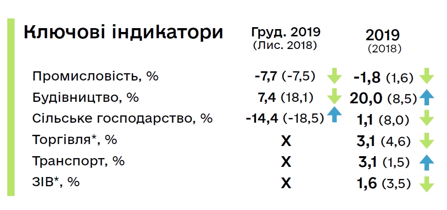 Минэкономики оценило рост ВВП Украины в 2019 году