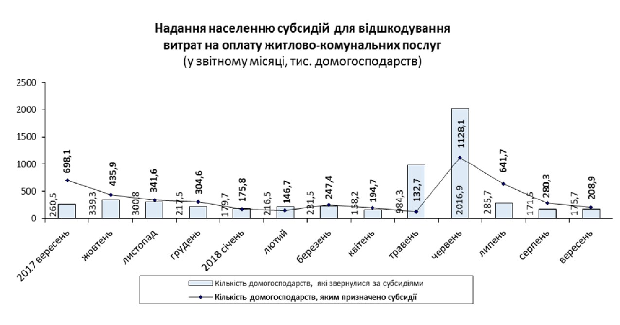 Кількість отримувачів субсидій у вересні збільшилася до 2,6 млн господарств