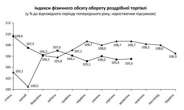 Розничный товарооборот за 9 месяцев вырос на 5,5%, - Госстат