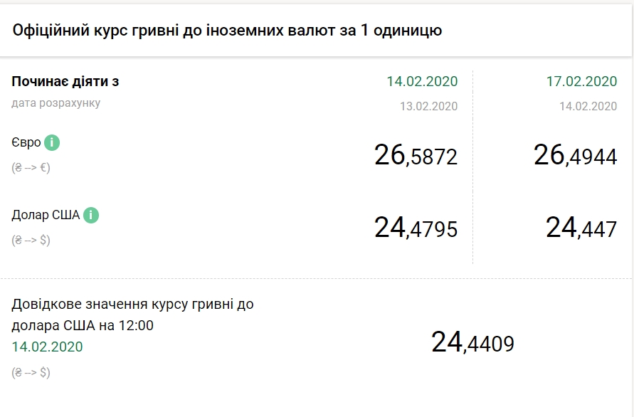 НБУ снизил официальный курс доллара