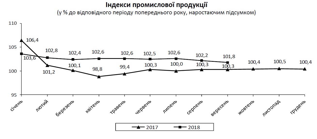 Падение промпроизводства в сентябре ускорилось до 1,3%, - Госстат