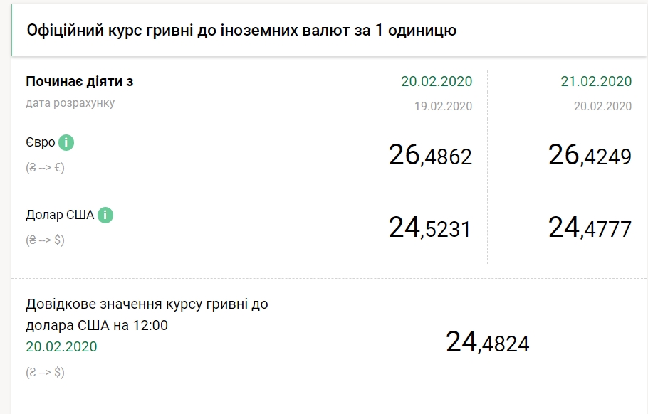 НБУ снизил официальный курс доллара