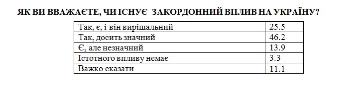 Большинство граждан верят во внешнее влияние на Украину и считают его позитивным