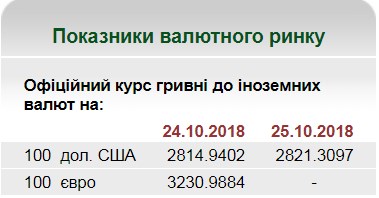 НБУ на 25 жовтня встановив курс гривні на рівні 28,21 грн/долар