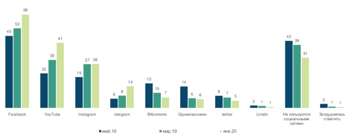 Українці назвали найпопулярніші соціальні мережі