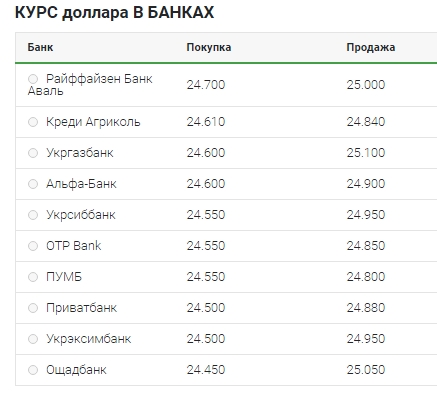Курс долара перейшов до зниження