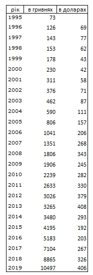 Зарплата украинцев за 25 лет выросла в 140 раз