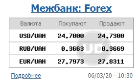 Межбанк открылся ростом курса доллара
