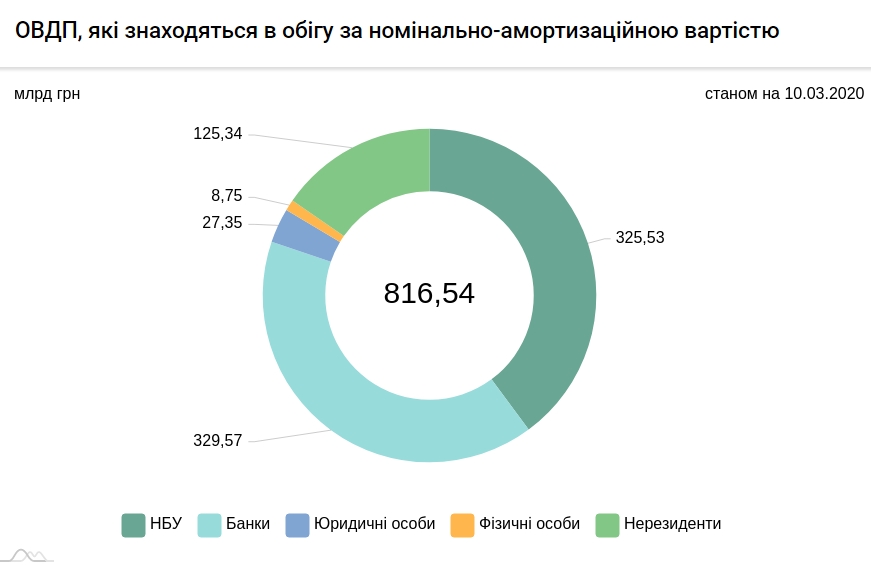 Иностранцы сократили вложения в гособлигации Украины