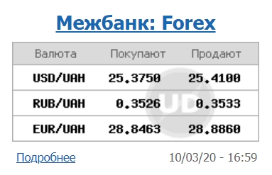 Курс доллара вырос на межбанке на 40 копеек