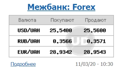 Курс доллара продолжил рост на межбанке, несмотря на меры НБУ