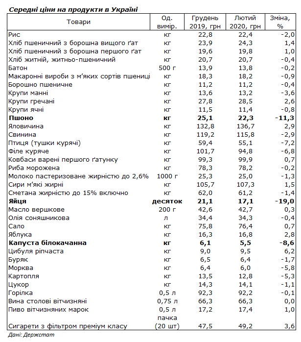 Держстат назвав продукти, які найбільше подешевшали з початку року