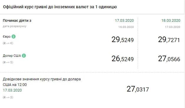 НБУ на 18 березня підняв офіційний курс долара вище 27 гривень