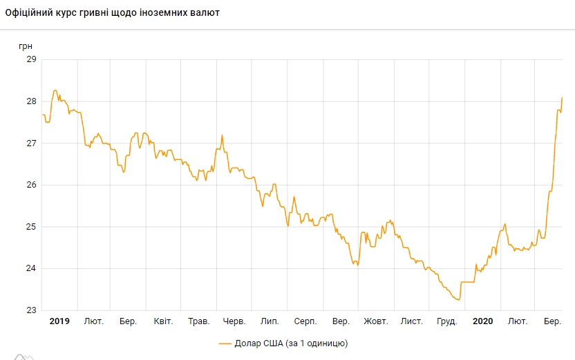 Офіційний курс долара на 24 березня виріс до максимуму за рік