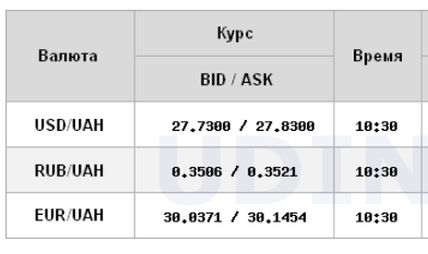 Курс долара уповільнив зростання на міжбанку