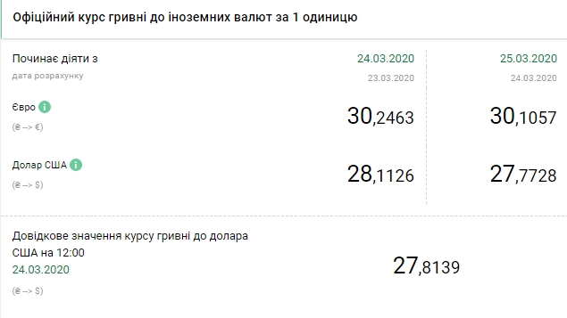НБУ на 25 марта резко снизил официальный курс доллара