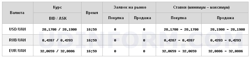 Курс долара на міжбанку знизився до 28,19 грн/долар